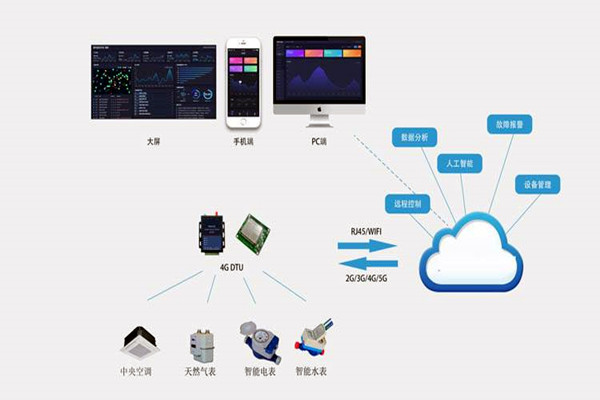 樓宇自控係統集成化技術有哪些控製策略？
