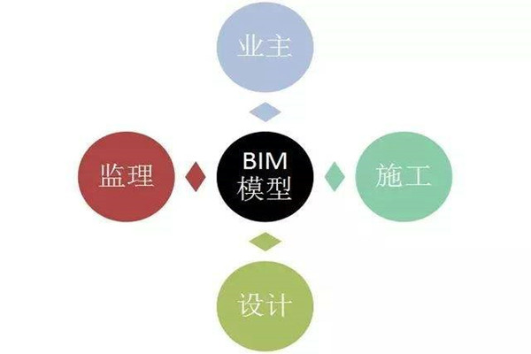 樓宇自控係統BIM技術的研發思路！
