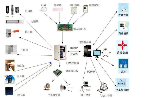 樓宇智能化係統對網絡通信技術的應用體現在哪些方麵？