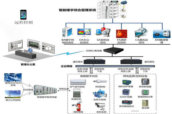 樓宇智能化係統用的兩種關鍵技術？