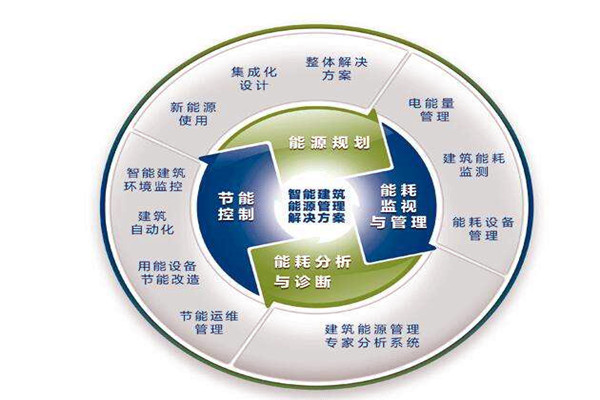 樓宇自控係統運行能耗設計與實測的差別！