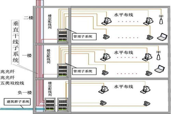 樓宇自動化綜合布線的部署流程！(圖2)