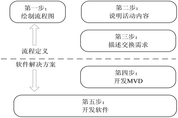 樓宇自控IDM方法的開發步驟！(圖1)