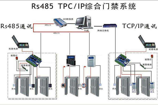 樓宇安全怎麽保證？樓宇控製係統有門禁！(圖1)