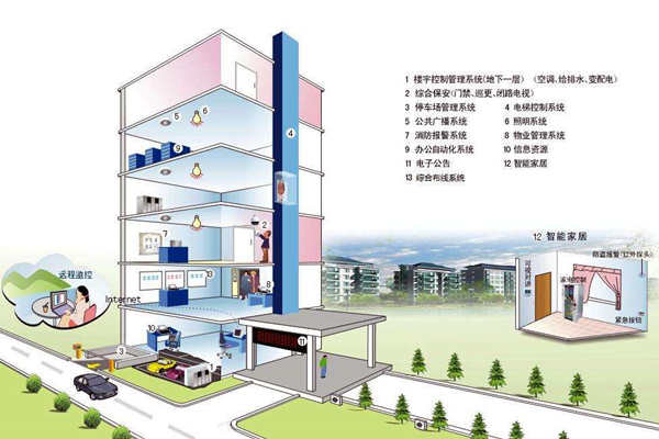 我國樓宇自控係統發展不均衡！(圖1)