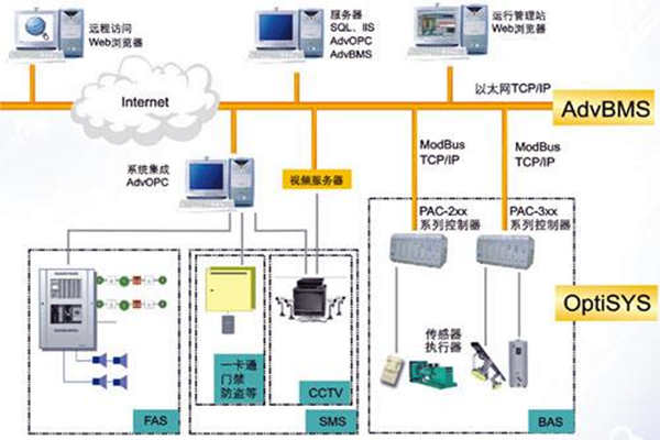 全麵樓宇自動化係統的的構建！(圖1)