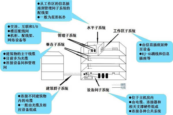 淺談樓宇控製工程的開發商和承包商！(圖1)