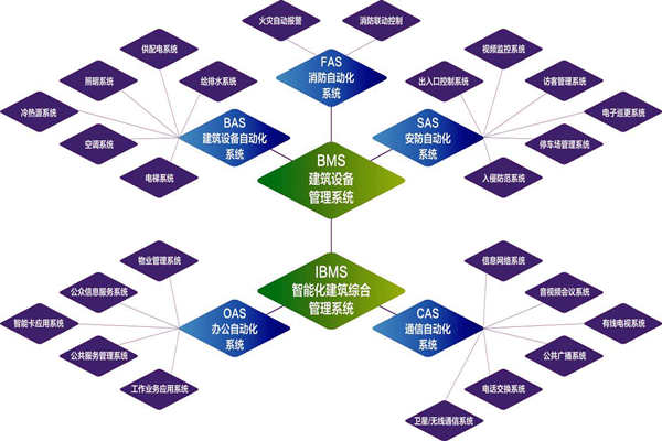 樓宇自控係統的實施目標是什麽？(圖1)