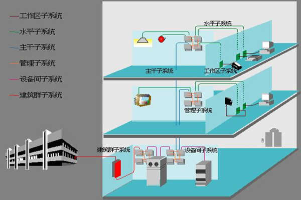 醫院樓宇自動化如何部署綜合布線係統？(圖1)
